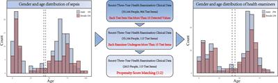 Clinical biomarker profiles reveals gender differences and mortality factors in sepsis